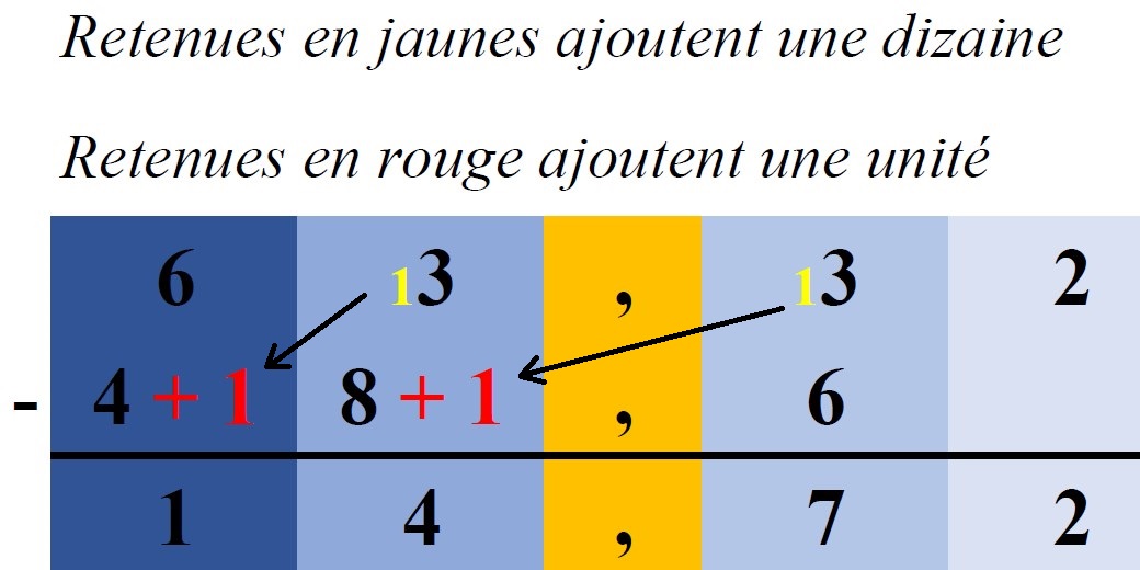 Sosutraction posée