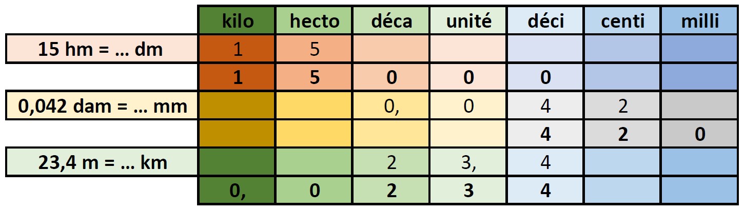 Tableau 2