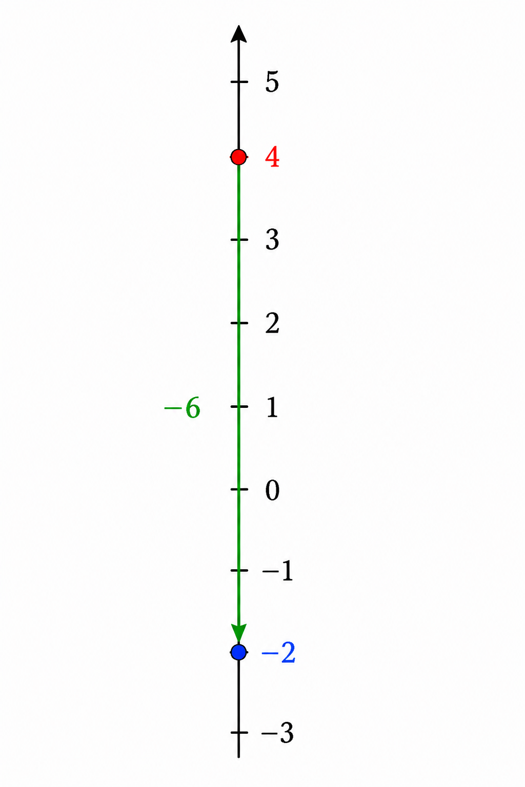 Visualisation de 4 moins 6
