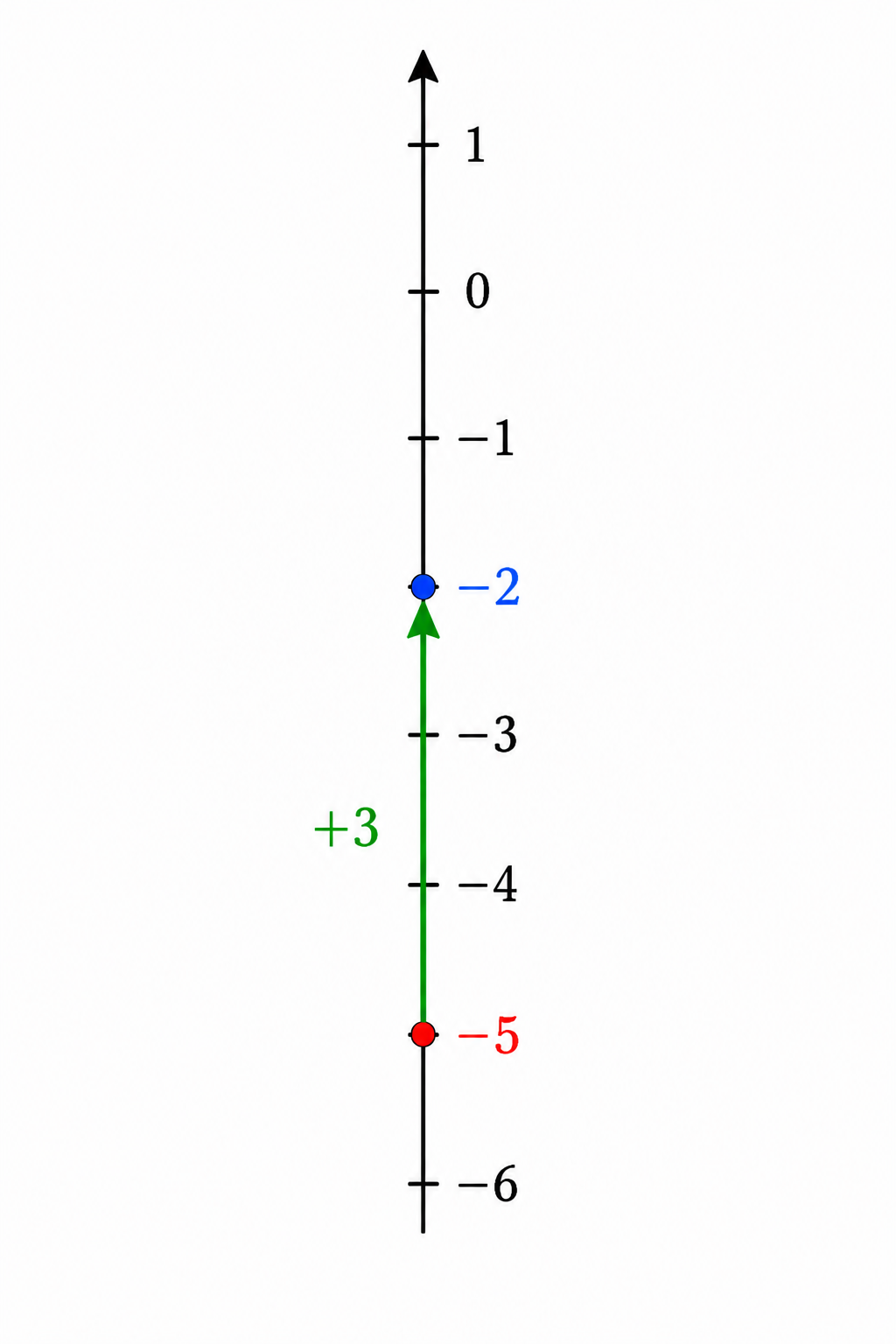 Visualisation de moins 5 plus 3 sur un axe gradué