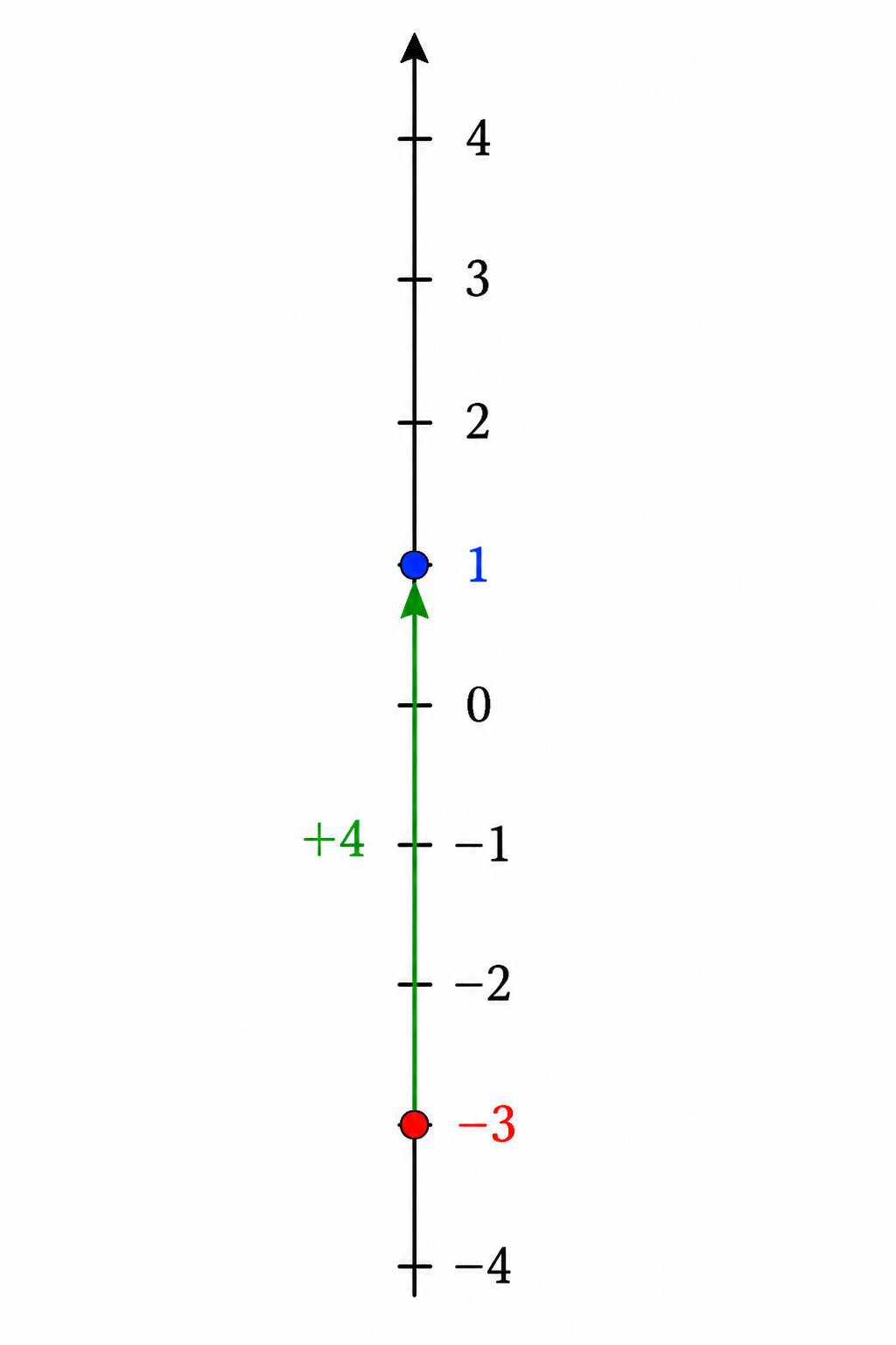 Visualisation de moins 3 plus 4 sur un axe gradué