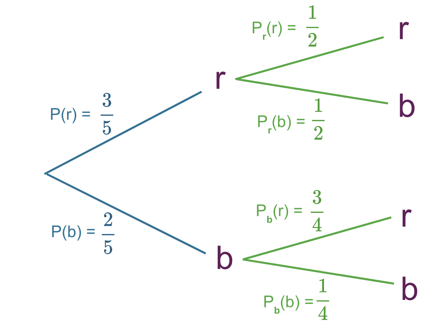 Arbre de probabilités